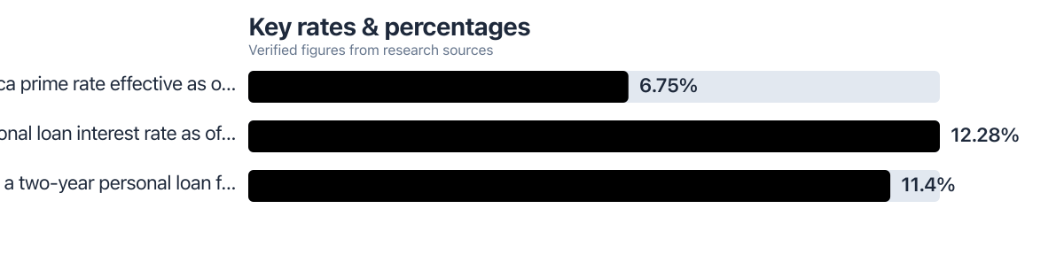 Rates/percentages compared from public sources (2025–2026). Sources: Bank of America; Bankrate; Federal Reserve (via NerdWallet).