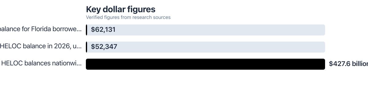 Dollar figures compared from public sources (2026–2026). Sources: Experian.